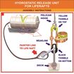 Υδροστατικος Μηχανισμος hru lr-2  για Liferaft